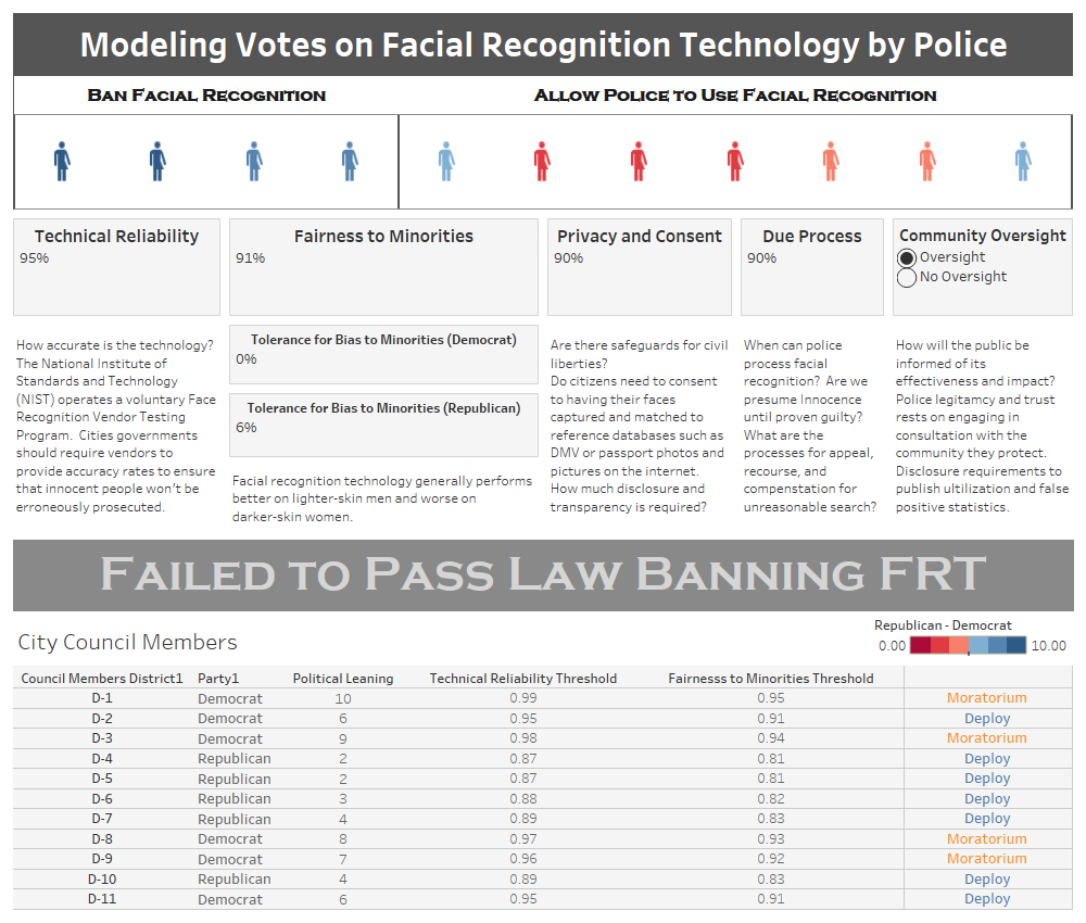 Simulation of City Council Votes